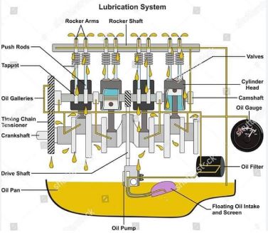 Explanation of the Different Parts of the Lubrication System