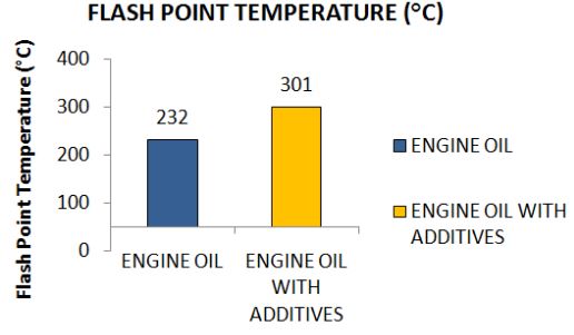 The Flash Point of Engine Oil