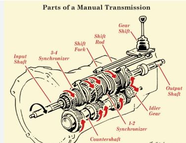 Understanding Manual Transmissions