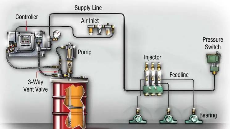 Components of Automatic Lubrication Systems